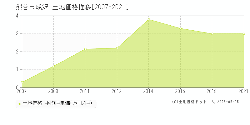 熊谷市成沢の土地価格推移グラフ 