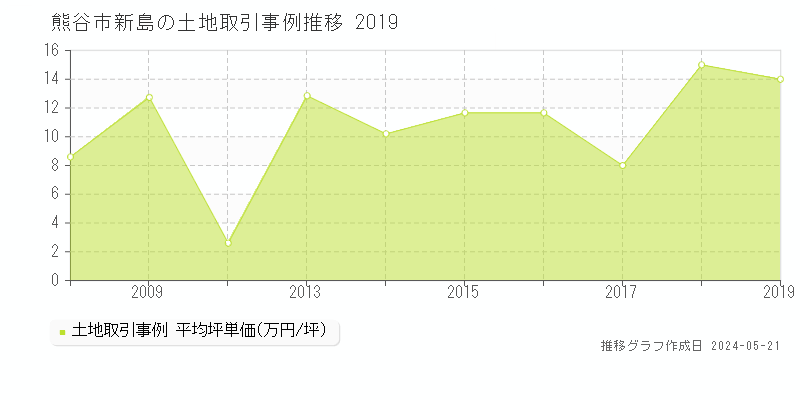 熊谷市新島の土地価格推移グラフ 