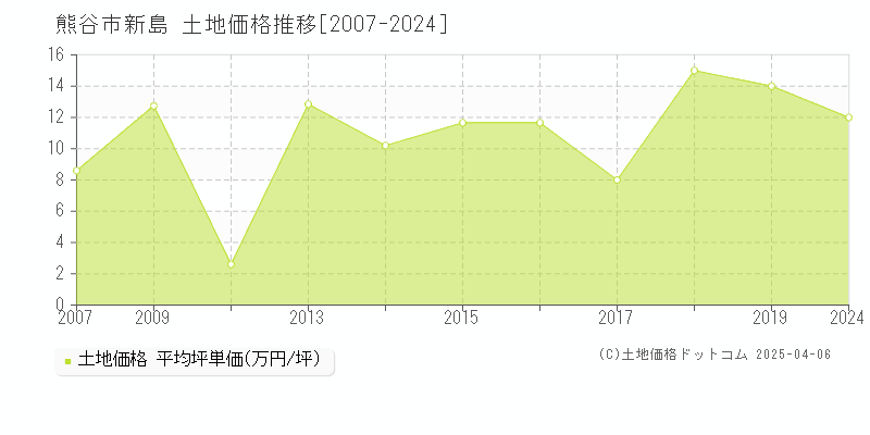 熊谷市新島の土地価格推移グラフ 