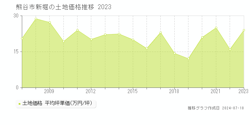 熊谷市新堀の土地取引事例推移グラフ 