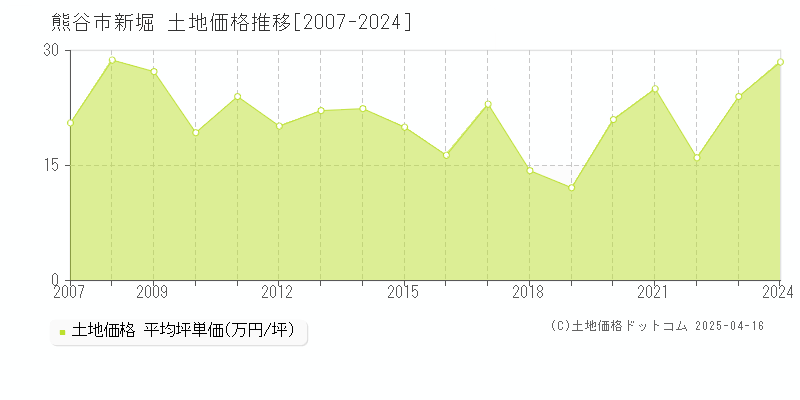 熊谷市新堀の土地取引価格推移グラフ 