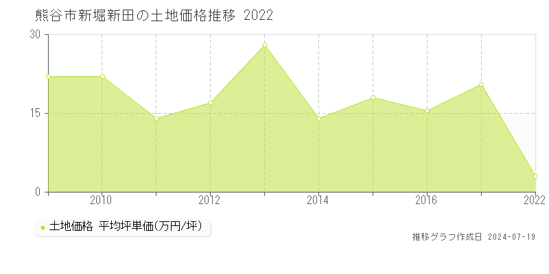 熊谷市新堀新田の土地価格推移グラフ 