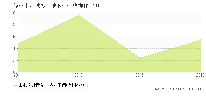 熊谷市西城の土地取引事例推移グラフ 