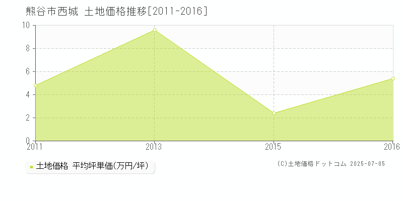 西城(熊谷市)の土地価格推移グラフ(坪単価)[2011-2016年]