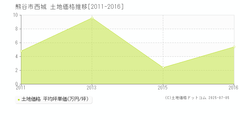 熊谷市西城の土地価格推移グラフ 