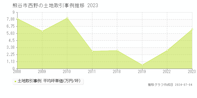熊谷市西野の土地価格推移グラフ 