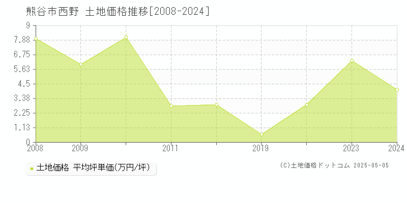 西野(熊谷市)の土地価格推移グラフ(坪単価)[2008-2024年]