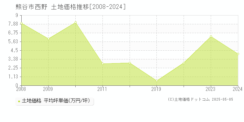 熊谷市西野の土地価格推移グラフ 