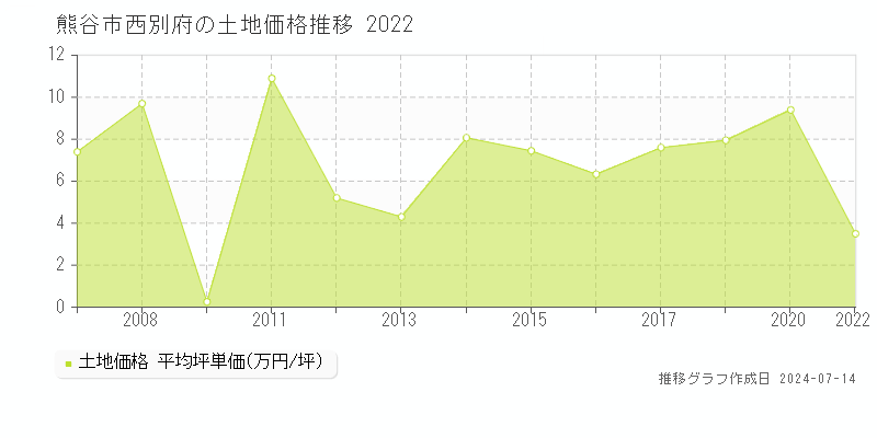 熊谷市西別府の土地取引事例推移グラフ 