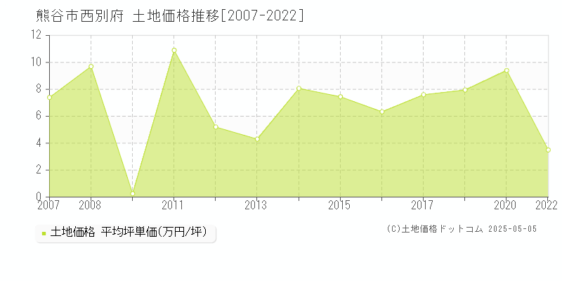 西別府(熊谷市)の土地価格推移グラフ(坪単価)[2007-2022年]