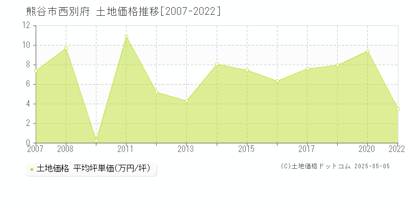 熊谷市西別府の土地価格推移グラフ 