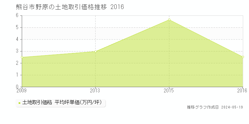 熊谷市野原の土地価格推移グラフ 