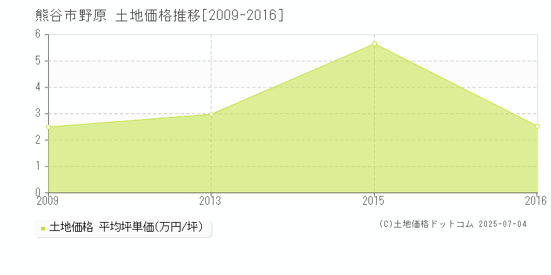 野原(熊谷市)の土地価格推移グラフ(坪単価)[2009-2016年]