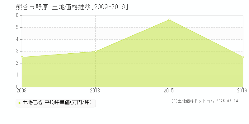 熊谷市野原の土地取引事例推移グラフ 