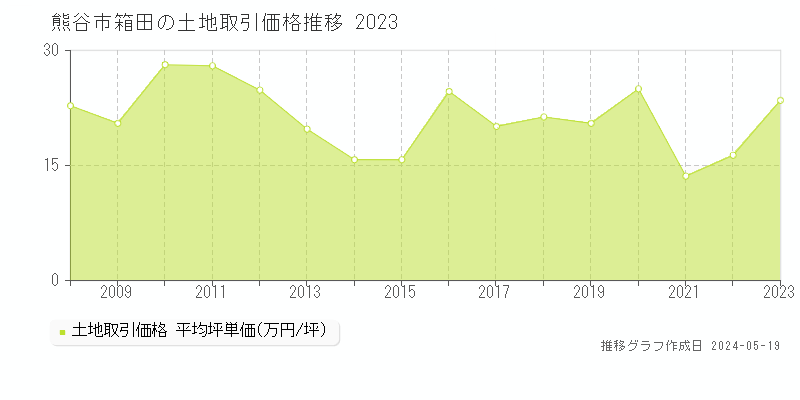 熊谷市箱田の土地価格推移グラフ 
