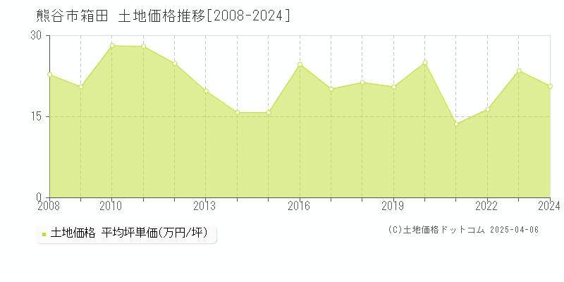 熊谷市箱田の土地価格推移グラフ 