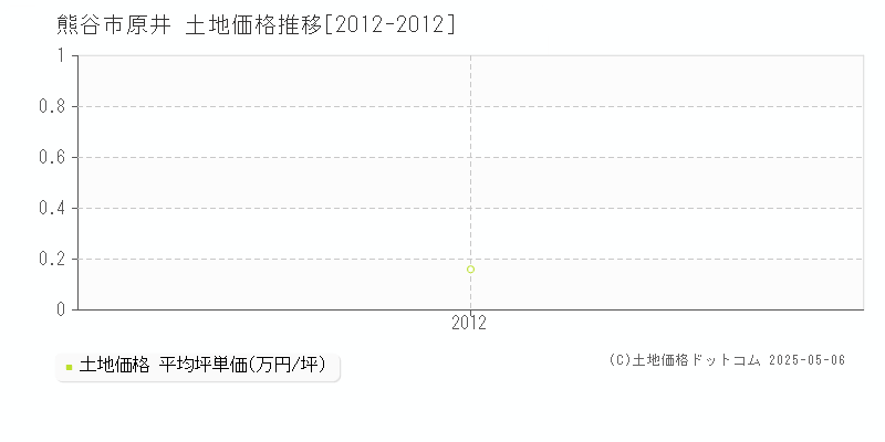 原井(熊谷市)の土地価格推移グラフ(坪単価)[2012-2012年]