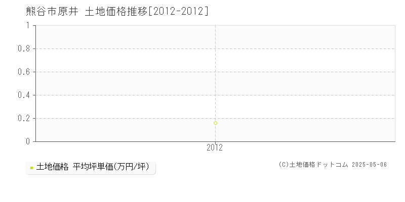 熊谷市原井の土地価格推移グラフ 