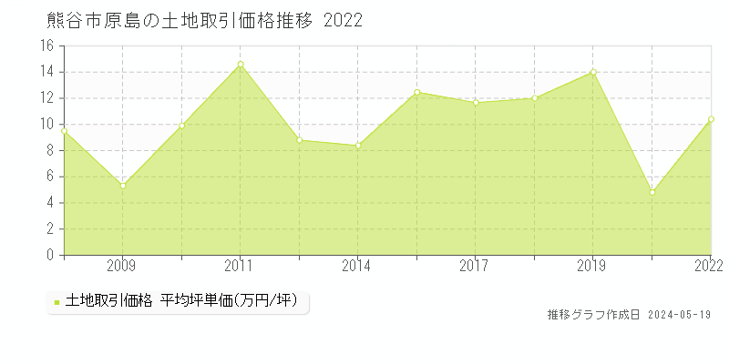 熊谷市原島の土地価格推移グラフ 