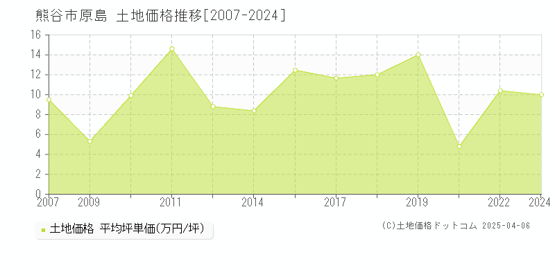 熊谷市原島の土地価格推移グラフ 