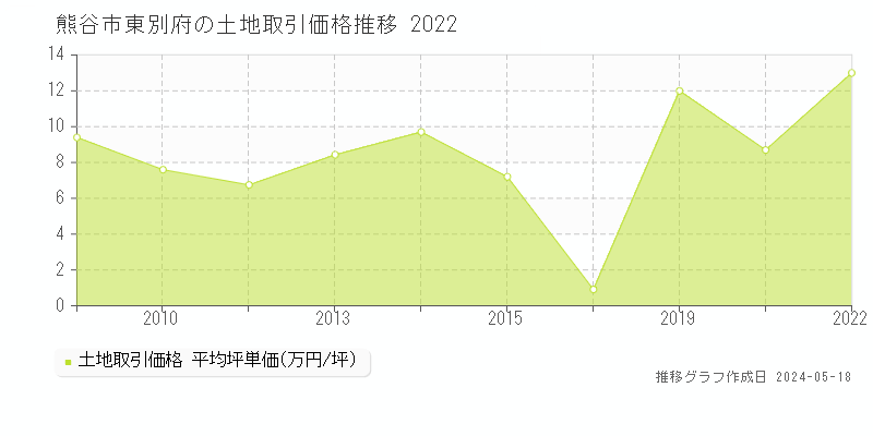 熊谷市東別府の土地価格推移グラフ 