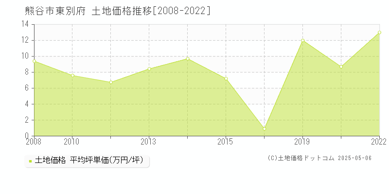 東別府(熊谷市)の土地価格推移グラフ(坪単価)[2008-2022年]