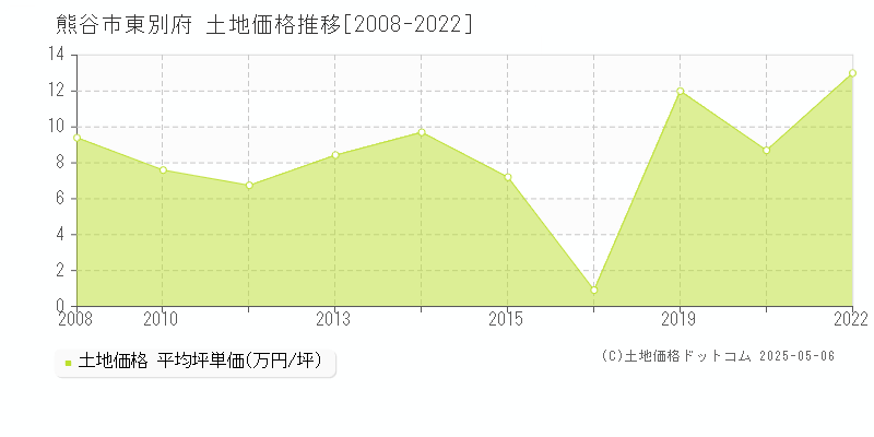 熊谷市東別府の土地価格推移グラフ 