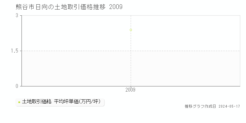 熊谷市日向の土地価格推移グラフ 