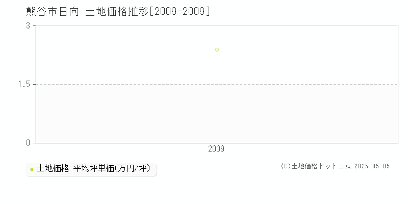 日向(熊谷市)の土地価格推移グラフ(坪単価)[2009-2009年]
