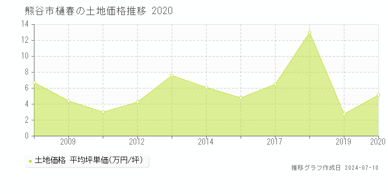 熊谷市樋春の土地価格推移グラフ 