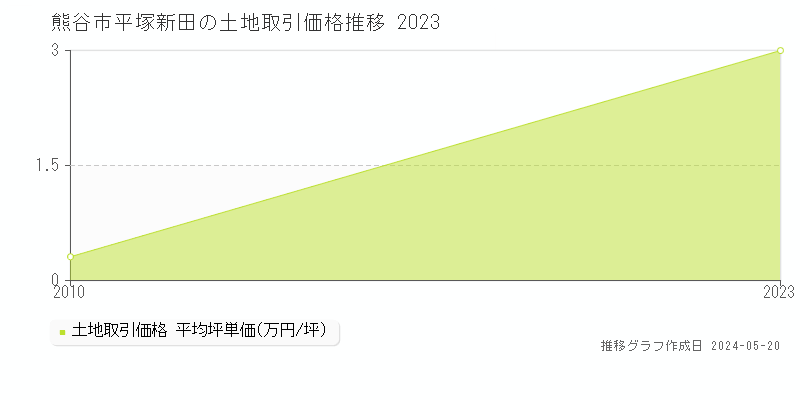 熊谷市平塚新田の土地取引価格推移グラフ 