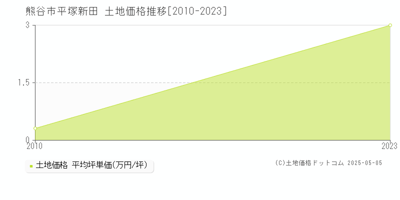 平塚新田(熊谷市)の土地価格推移グラフ(坪単価)[2010-2023年]