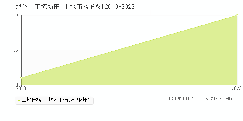 熊谷市平塚新田の土地取引価格推移グラフ 