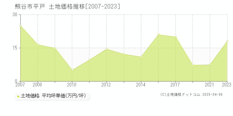 熊谷市平戸の土地価格推移グラフ 