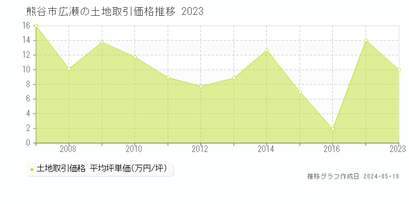 熊谷市広瀬の土地取引事例推移グラフ 