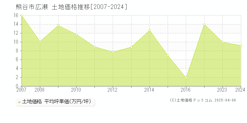 熊谷市広瀬の土地価格推移グラフ 