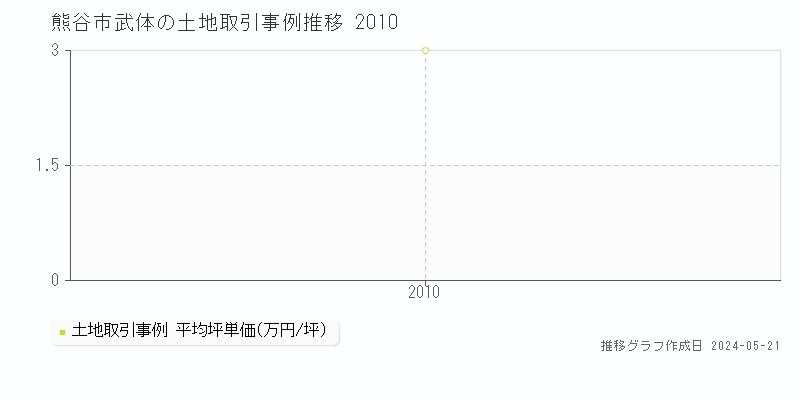 熊谷市武体の土地取引事例推移グラフ 