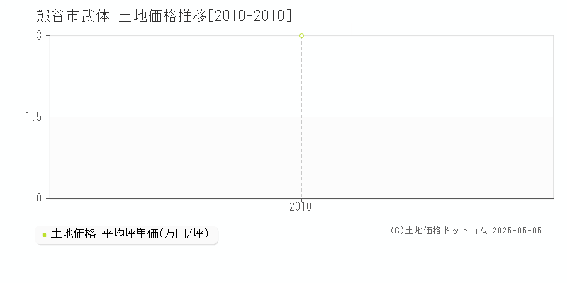 熊谷市武体の土地価格推移グラフ 