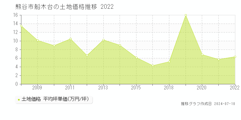 熊谷市船木台の土地取引事例推移グラフ 