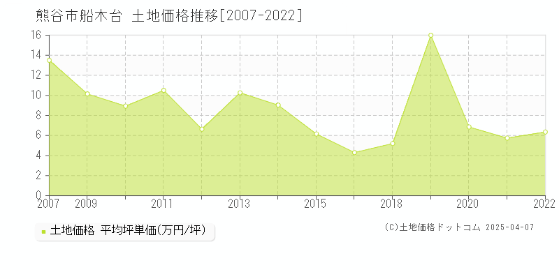 熊谷市船木台の土地価格推移グラフ 