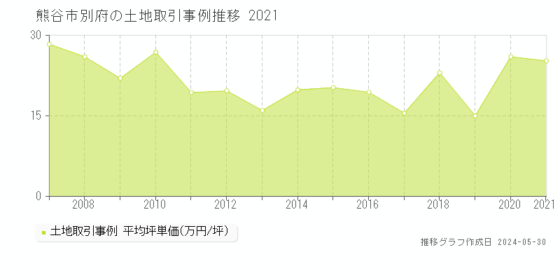 熊谷市別府の土地取引事例推移グラフ 