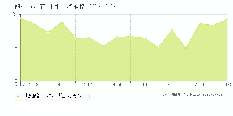 熊谷市別府の土地価格推移グラフ 