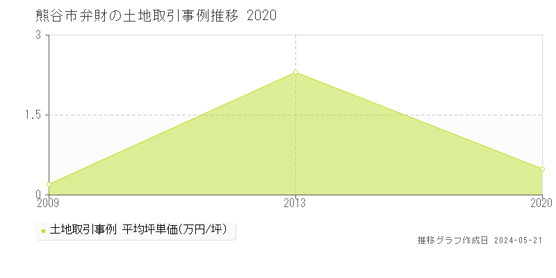 熊谷市弁財の土地価格推移グラフ 