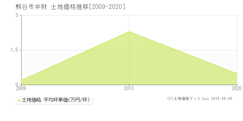 弁財(熊谷市)の土地価格推移グラフ(坪単価)[2009-2020年]