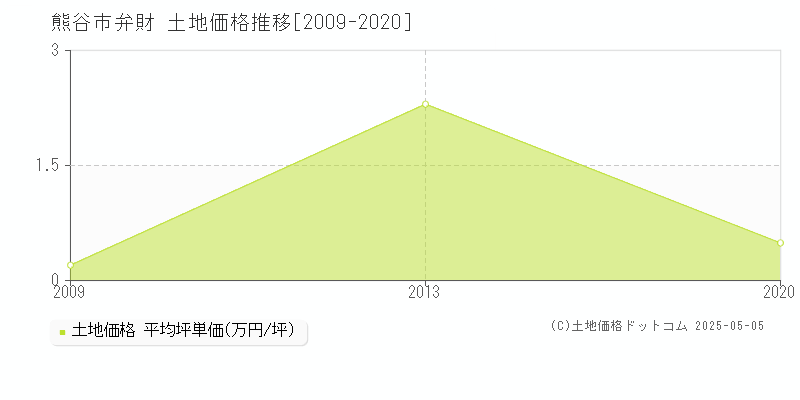 熊谷市弁財の土地価格推移グラフ 