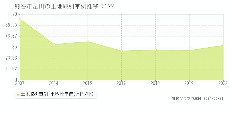 熊谷市星川の土地価格推移グラフ 