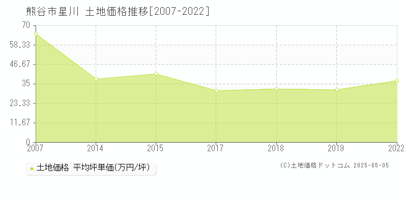 星川(熊谷市)の土地価格推移グラフ(坪単価)[2007-2022年]
