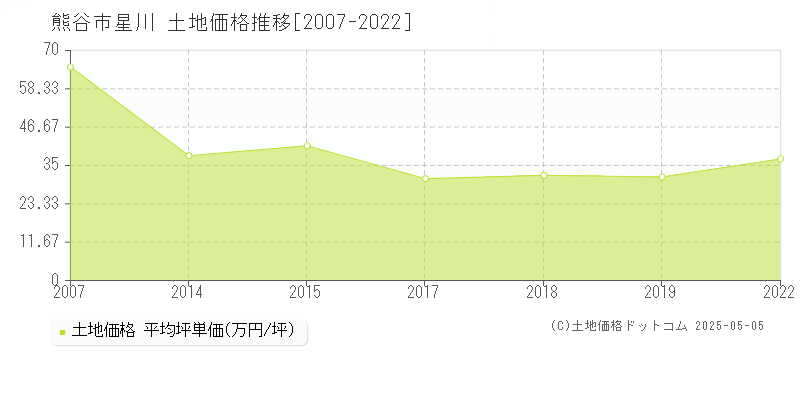 熊谷市星川の土地価格推移グラフ 