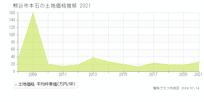 熊谷市本石の土地取引事例推移グラフ 
