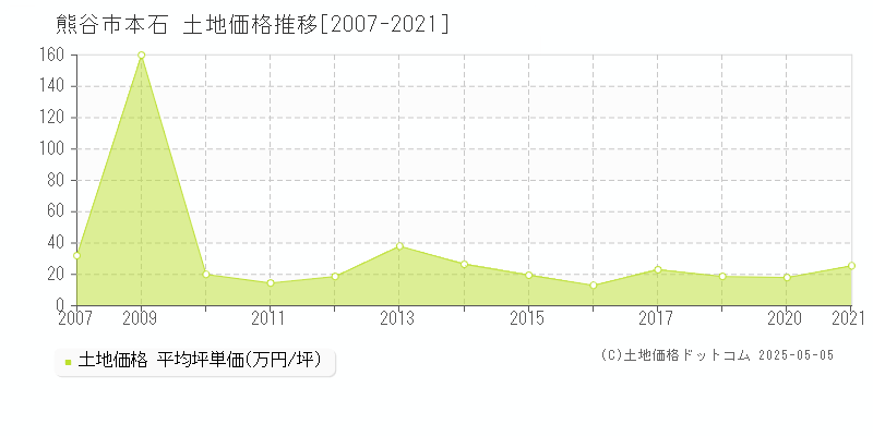 本石(熊谷市)の土地価格推移グラフ(坪単価)[2007-2021年]